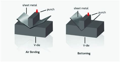 sheet metal air bending process|is air bending possible.